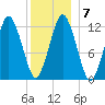 Cutler tide chart for Friday, January 7, 2022
