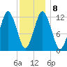 Cutler tide chart for Saturday, January 8, 2022