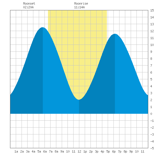 Cutler tide chart for Thursday, February 10, 2022