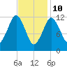 Cutler tide chart for Thursday, February 10, 2022
