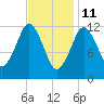 Cutler tide chart for Friday, February 11, 2022