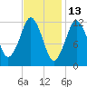 Cutler tide chart for Sunday, February 13, 2022