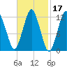 Cutler tide chart for Thursday, February 17, 2022