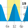 Cutler tide chart for Saturday, February 19, 2022