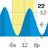 Cutler tide chart for Tuesday, February 22, 2022