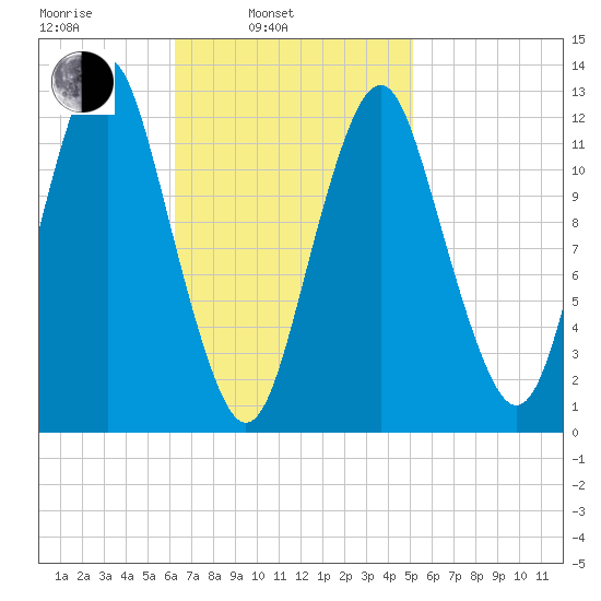 Cutler tide chart for Wednesday, February 23, 2022