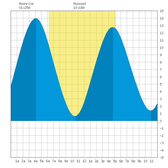Cutler tide chart for Thursday, February 24, 2022