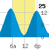 Cutler tide chart for Friday, February 25, 2022
