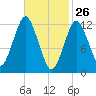 Cutler tide chart for Saturday, February 26, 2022