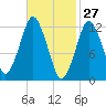 Cutler tide chart for Sunday, February 27, 2022