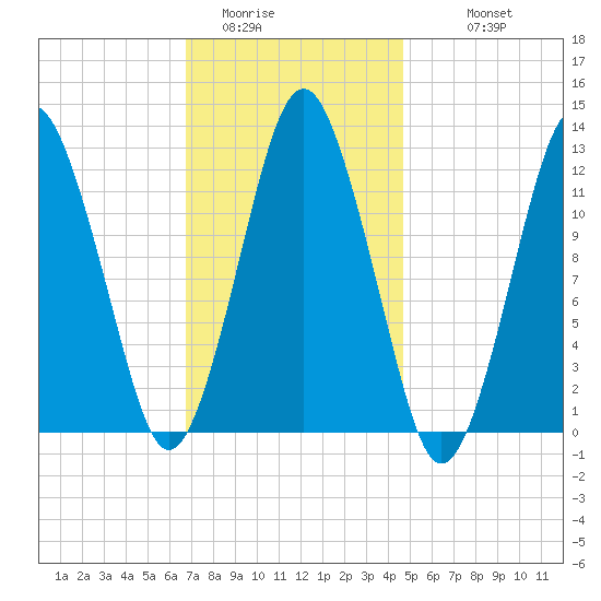 Cutler tide chart for Thursday, February 3, 2022
