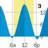 Cutler tide chart for Thursday, February 3, 2022