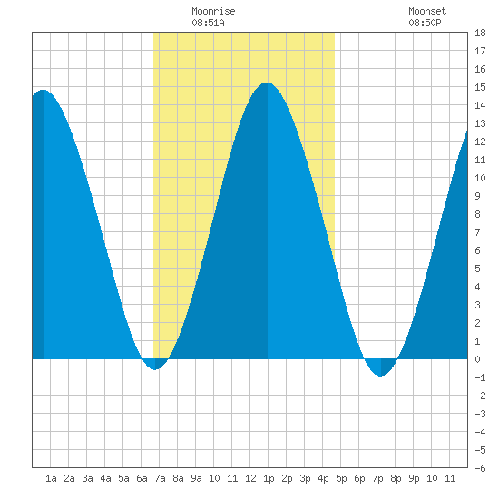 Cutler tide chart for Friday, February 4, 2022