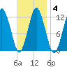 Cutler tide chart for Friday, February 4, 2022