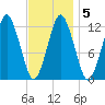 Cutler tide chart for Saturday, February 5, 2022