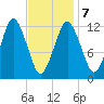Cutler tide chart for Monday, February 7, 2022