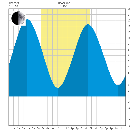 Cutler tide chart for Tuesday, February 8, 2022