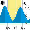 Cutler tide chart for Tuesday, February 8, 2022