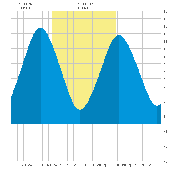 Cutler tide chart for Wednesday, February 9, 2022