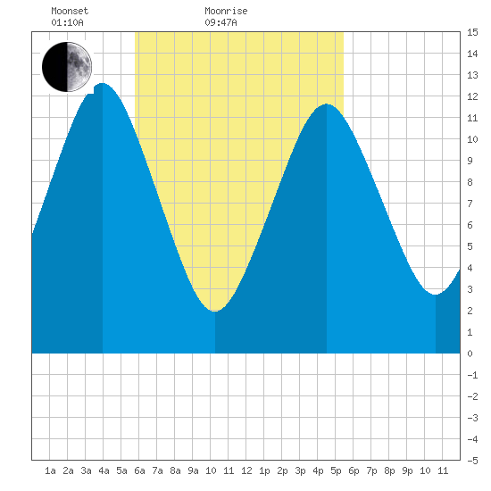 Cutler tide chart for Thursday, March 10, 2022