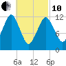 Cutler tide chart for Thursday, March 10, 2022