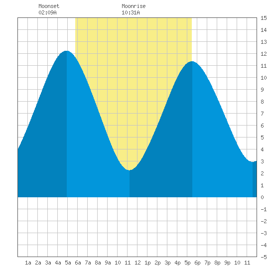Cutler tide chart for Friday, March 11, 2022
