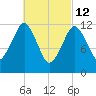 Cutler tide chart for Saturday, March 12, 2022