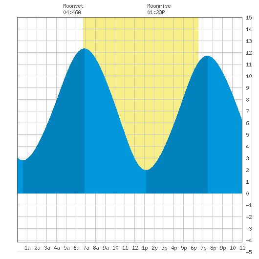 Cutler tide chart for Sunday, March 13, 2022