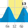 Cutler tide chart for Sunday, March 13, 2022