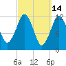 Cutler tide chart for Monday, March 14, 2022