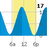 Cutler tide chart for Thursday, March 17, 2022
