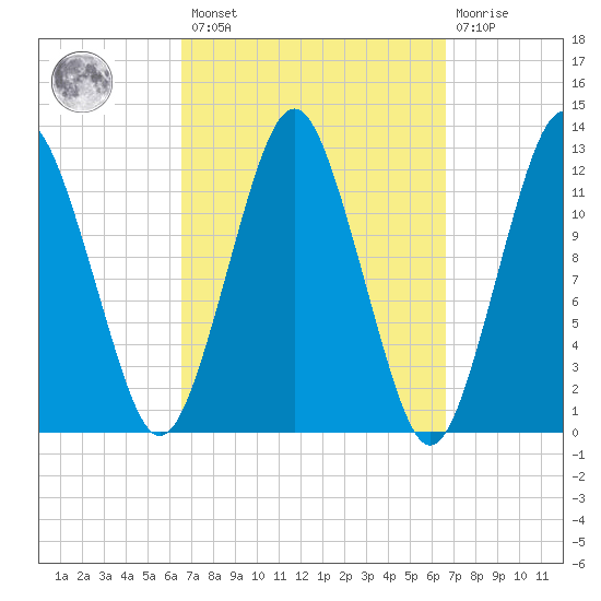 Cutler tide chart for Friday, March 18, 2022