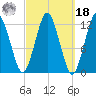 Cutler tide chart for Friday, March 18, 2022