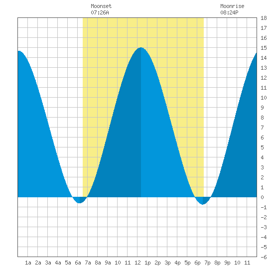 Cutler tide chart for Saturday, March 19, 2022