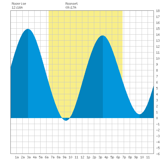 Cutler tide chart for Wednesday, March 23, 2022