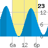 Cutler tide chart for Wednesday, March 23, 2022