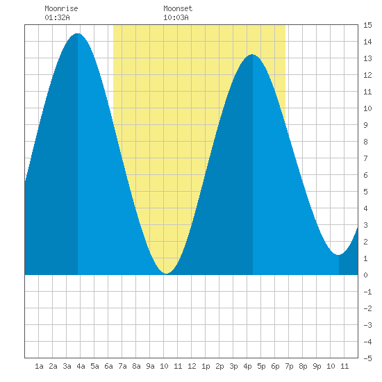 Cutler tide chart for Thursday, March 24, 2022