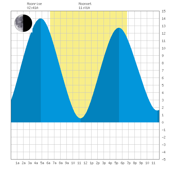 Cutler tide chart for Friday, March 25, 2022