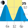 Cutler tide chart for Friday, March 25, 2022