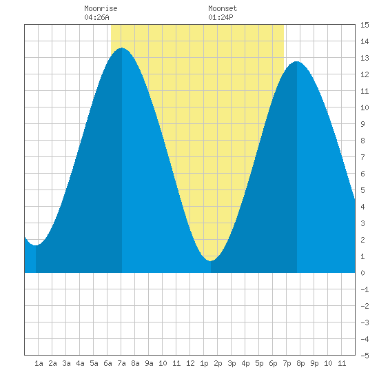 Cutler tide chart for Sunday, March 27, 2022