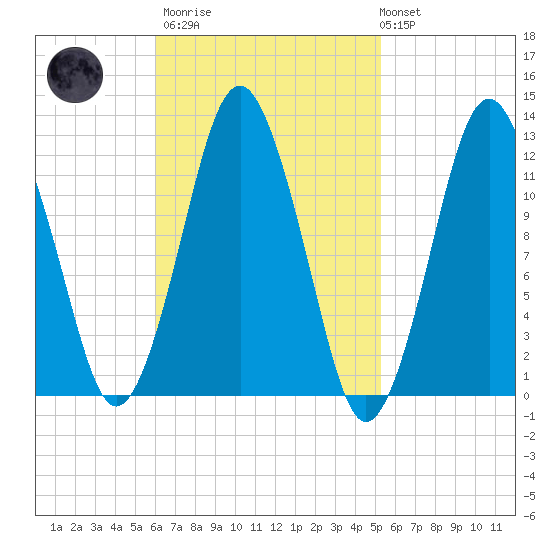 Cutler tide chart for Wednesday, March 2, 2022