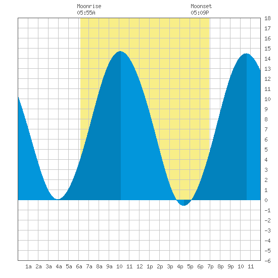 Cutler tide chart for Wednesday, March 30, 2022