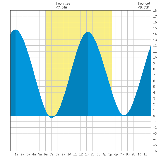 Cutler tide chart for Sunday, March 6, 2022