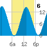 Cutler tide chart for Sunday, March 6, 2022