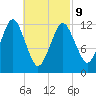 Cutler tide chart for Wednesday, March 9, 2022