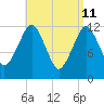 Cutler tide chart for Monday, April 11, 2022