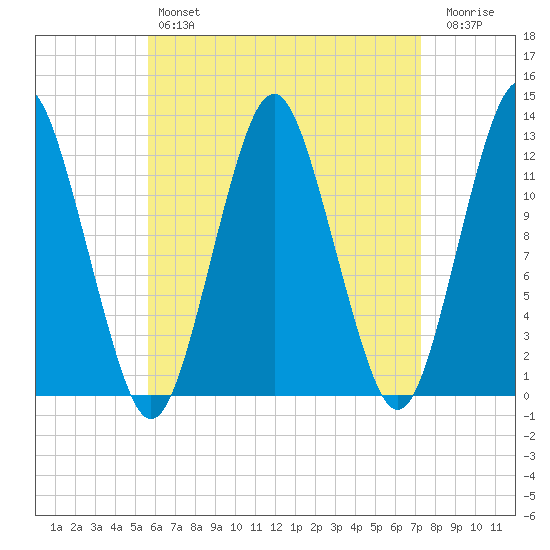 Cutler tide chart for Sunday, April 17, 2022
