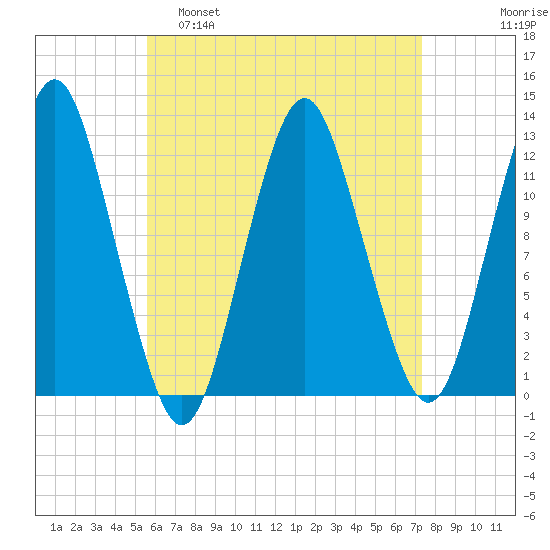 Cutler tide chart for Tuesday, April 19, 2022