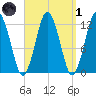 Cutler tide chart for Friday, April 1, 2022