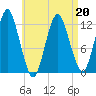 Cutler tide chart for Wednesday, April 20, 2022